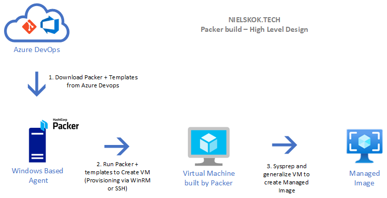 Packer YAML Azure DevOps Pipeline - High level design